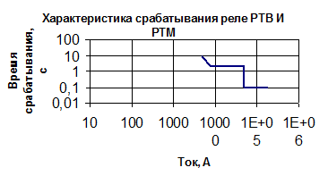 Характеристика реле РТМ. Реле РТВ характеристика срабатывания. РТВ-1 реле характеристика. Характеристики срабатывания РТ 80.