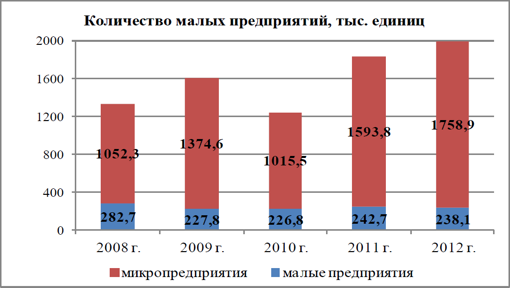 Число малого бизнеса в россии
