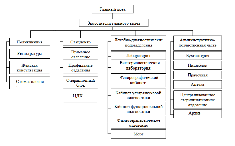 Структура поликлиники взрослой схема