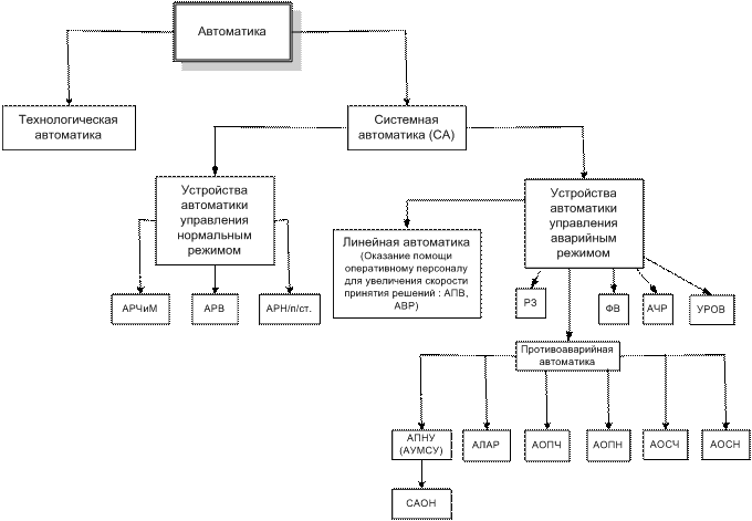 Противоаварийная автоматика систем электроснабжения. Структурная схема противоаварийной автоматики. Классификация устройств релейной защиты и автоматики. Устройства противоаварийной автоматики что это.