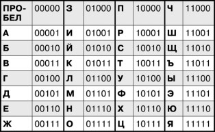 Заполните схему перевода символа произвольного алфавита в двоичный код