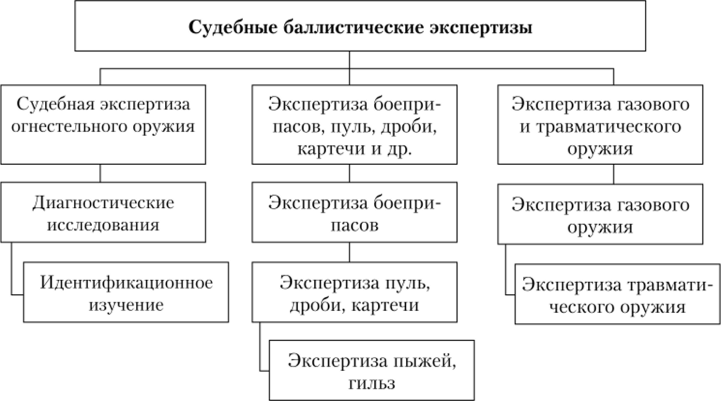 Схема классификации документов в пределах аф рф