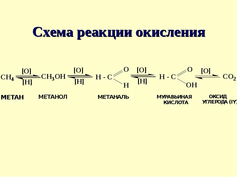 Как из метанола получить муравьиную. Схема окисления органических веществ. Схема реакции окисления метанола. Схема процесса окисления. Цепочка окисления органических веществ.