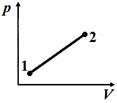 На рисунке показан процесс перехода идеального газа постоянной массы из состояния 1 в состояние 2