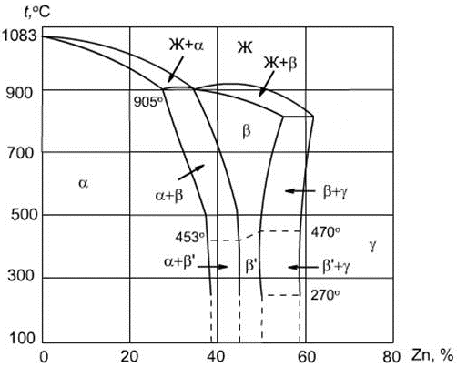 Как определить по диаграмме cu zn состав структуру и механические свойства сплавов
