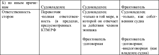 Отличие фрахтования от. Договор фрахтования таблица. Договор перевозки таблица. Договор перевозки и фрахтования отличия. Сравнение договора фрахтования и перевозки груза таблица.