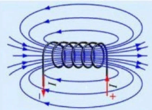 Соленоид ампера. Силовые линии магнитного поля соленоида. Катушка соленоида магнитные линии. Силовые линии магнитного поля катушки с соленоидом. Силовые линии магнитного поля катушки с током.