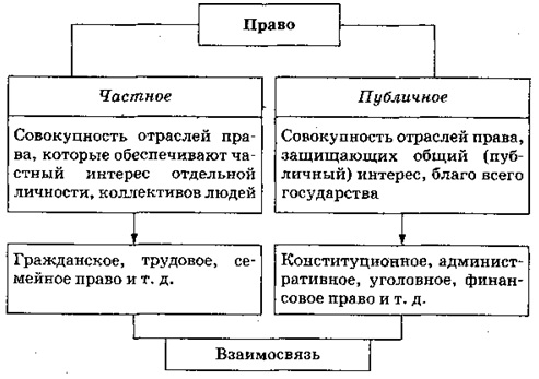 Отрасли российского права схема