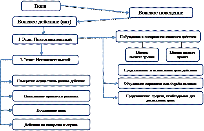 Для волевого регулирования присущи действия. Схема произвольного и волевого поведения. Внешние и внутренние трудности воли. Препятствия внутренние и внешние. Внутреннее и внешнее волевое усилие.