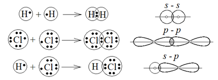 Схема связи чисел. Механизм образования ковалентной связи схема. Образование ковалентной связи водорода. Ковалентная связь Сигма связь. Схема образования ковалентной связи между атомами.