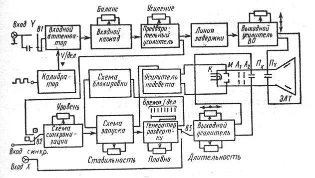 Блок схема электронного осциллографа