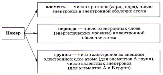 С увеличением порядкового номера элемента в периоде