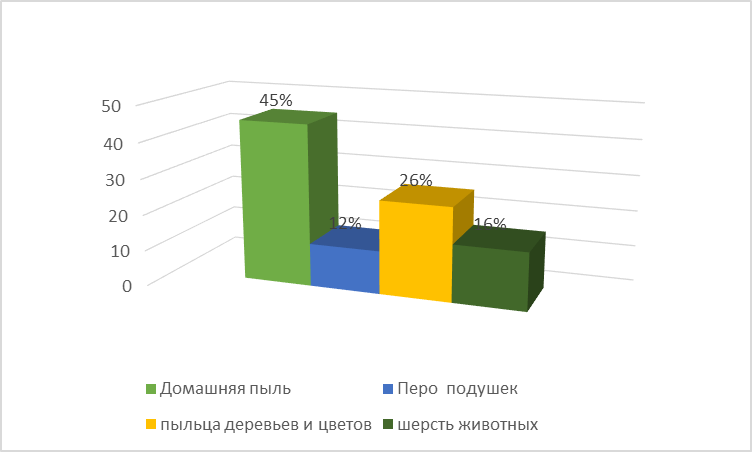 Анализ статистика. Распространенность бронхиальной астмы. Статистический анализ. Распространенность бронхиальной астмы в России.