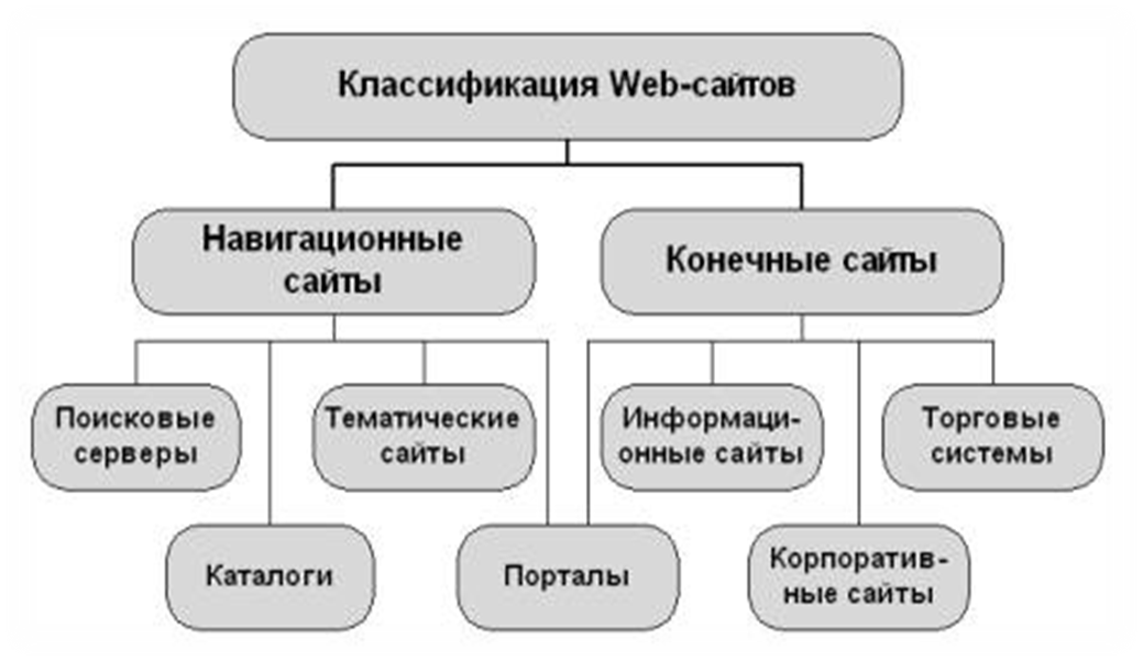 Организация web сайта. Классификация веб сайтов. Классификация web-сайтов. Виды сайтов. Виды тематических сайтов.