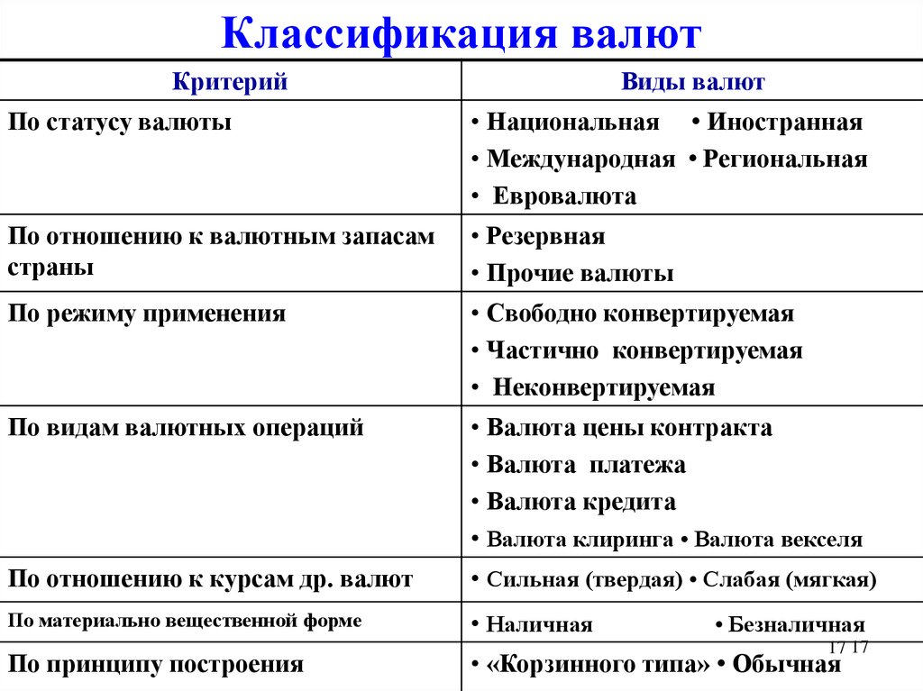 Валюта бывает национальная и