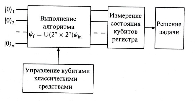 Схема квантового компьютера