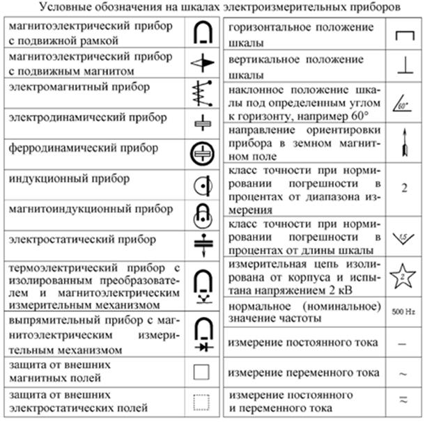 Обозначение измерительных приборов на схемах