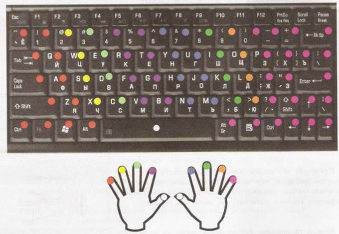 Раскладка рук. Тренажер 10 пальцевый метод печати для детей. Клавиатура для 10 пальцевой печати. Раскладка клавиатуры для быстрой печати. Раскладка клавиатуры по пальцам.
