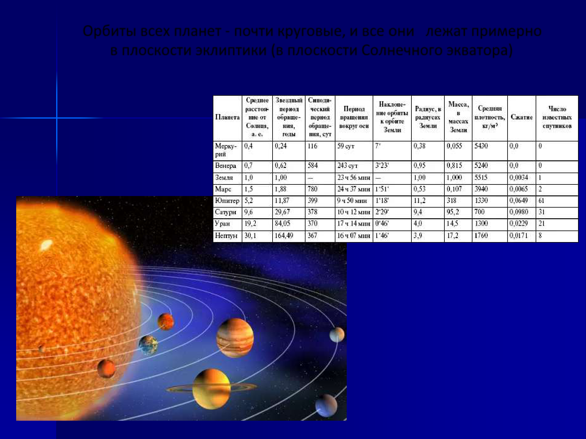 Планеты солнечной системы наклон оси. Диаметры орбит планет солнечной системы. Земные планеты солнечной системы таблица. Планеты солнечной системы удаленность от солнца.