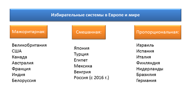 Запишите слово пропущенное в схеме типы избирательных систем пропорциональная смешанная