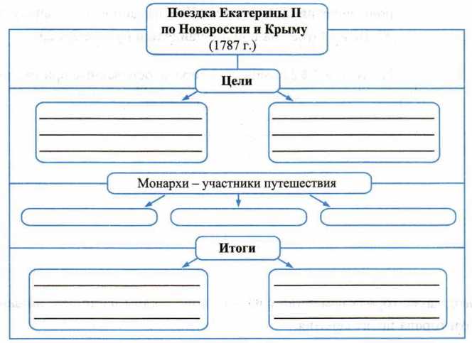 Прочитайте пункт 5 параграф 23 заполните схему поездка екатерины 2 по новороссии