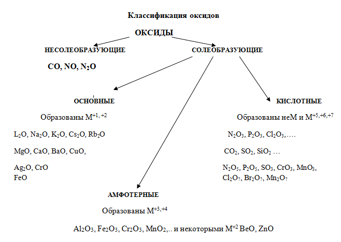 Какое вещество относится к несолеобразующим оксидам. Классификация неорганических соединений оксиды. Классификация неорганических соединений схема. Оксиды кислотные основные Солеобразующие. Классификация оксидов в химии таблица.