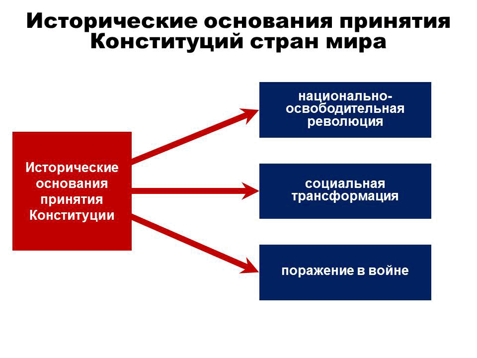 Ценности исторической памяти конституция. Исторические основания принятие Конституции стран мира. Сравнение конституций зарубежных стран. Сравнительный анализ конституций зарубежных стран. Основания принятия Конституции.