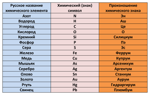 Символы каких 3 химических элементов. Таблица название некоторых химических элементов. Химия таблица химических элементов произношение. Как читаются химические элементы в таблице Менделеева. Таблица относительной атомной массы химических элементов.
