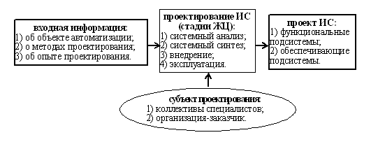 Стадии жц проекта