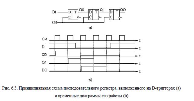 Временная диаграмма параллельного регистра