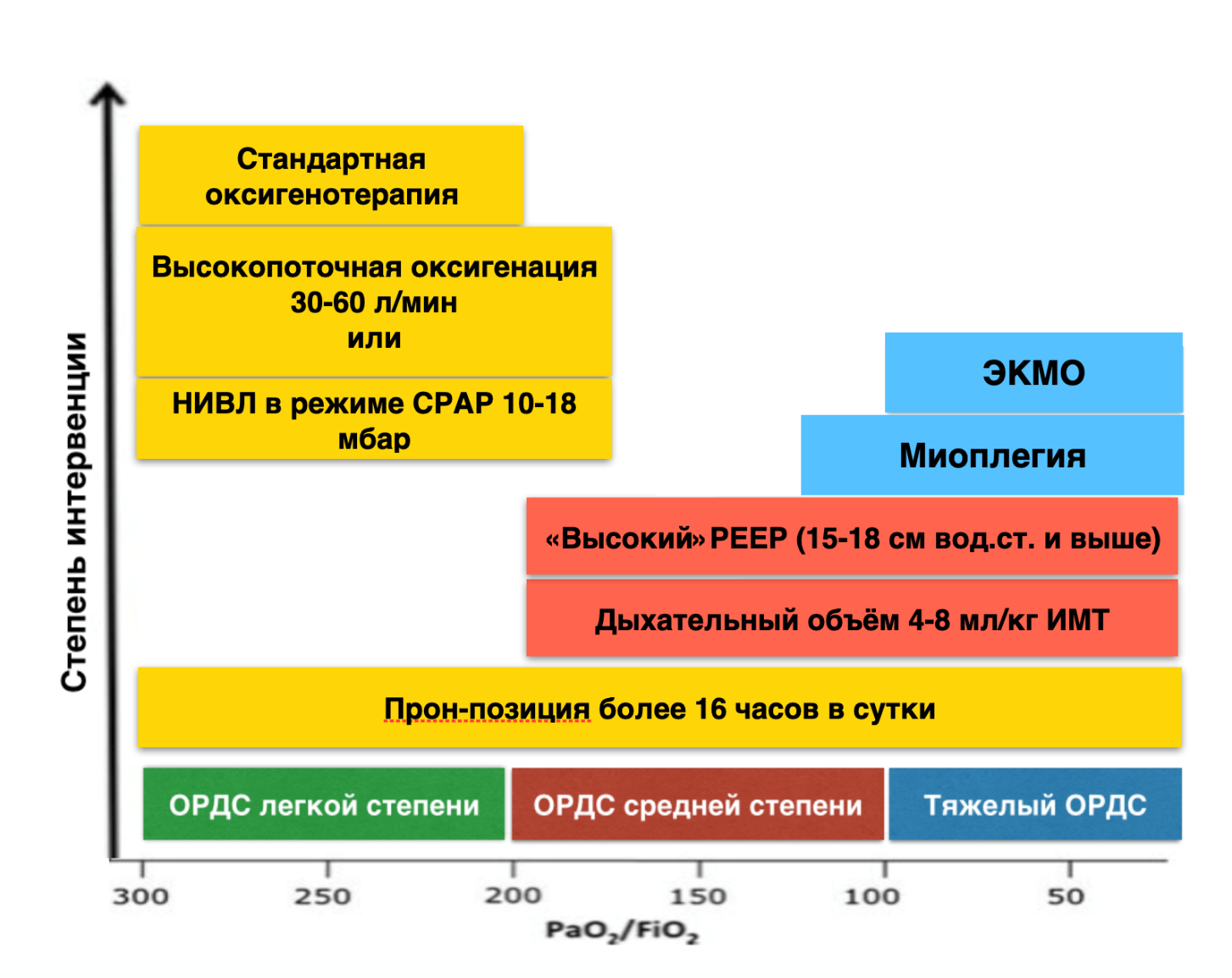 Нмо временные методические рекомендации. Пошаговый подход в выборе респираторной терапии. Респираторная терапия при ковид 19. Антибактериальная терапия пациентам с Covid-19. Степени ОРДС В зависимости от индекса оксигенации.