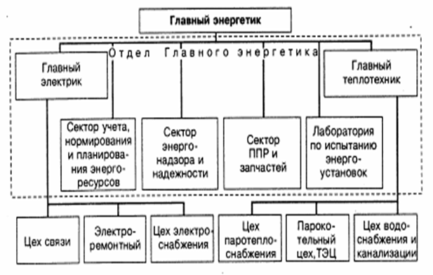 Организация хозяйства предприятия. Организационная структура энергетического хозяйства предприятия. Организация транспортного хозяйства схема. Структура службы главного Энергетика предприятия. Зам главного Энергетика.