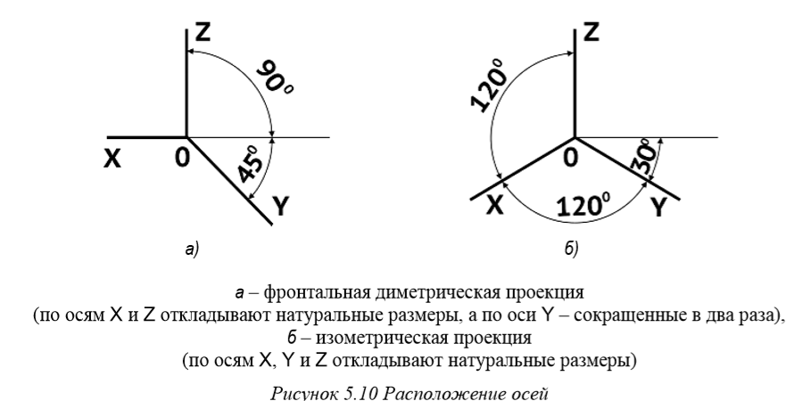 Оси какой аксонометрической проекции изображены на рисунке