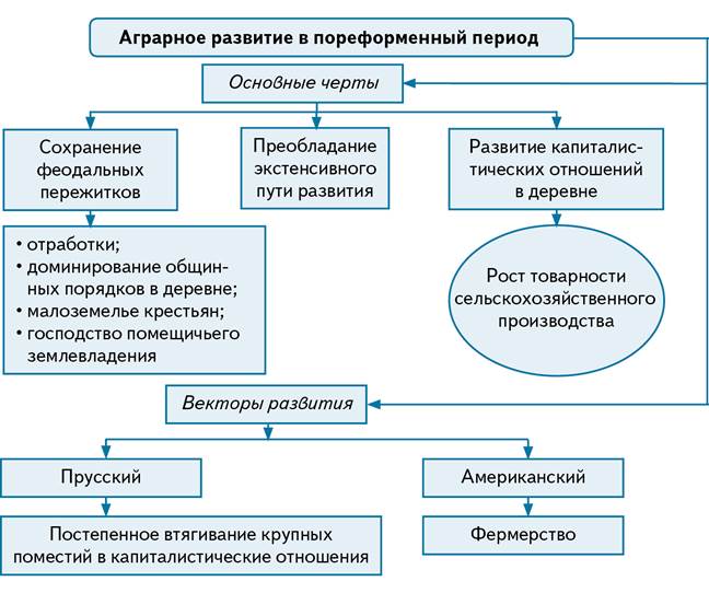 Какую роль в пореформенном сельском хозяйстве играла