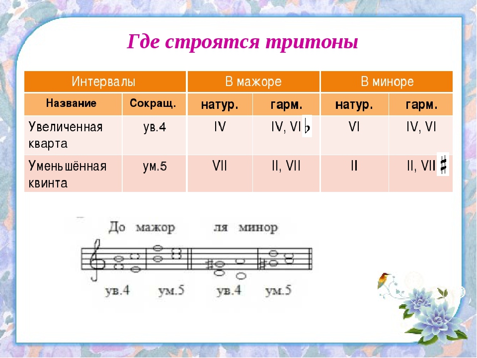 Какие интервалы большие. Характерные интервалы и тритоны таблица. Интервалы тритоны сольфеджио. Характерные интервалы сольфеджио. Ум 5 в до мажоре.