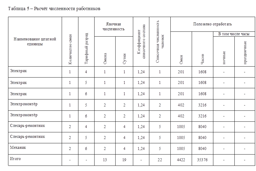 Количество ремонтных рабочих. Численность персонала таблица. Калькуляция таблица численность работников. Таблица расчет численности работников. Таблица численность работников предприятия.