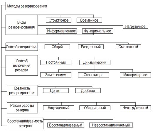 Методы резервирования по виду структурной схемы делятся на