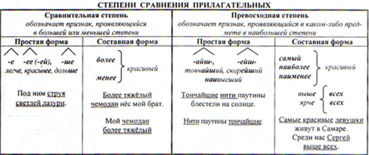 Как определить сравнительное прилагательное. Таблица степеней прилагательных русский язык. Превосходная степень сравнения прилагательных в русском языке. Сравнительные формы прилагательных в русском языке. Сравнительная степень прилагательного таблица.