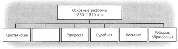 Заполните пропуски в схеме структура городского управления