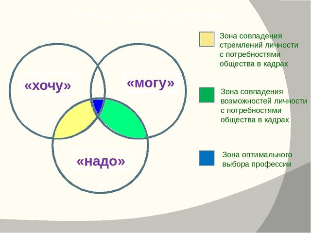 Картинка хочу могу надо профориентация