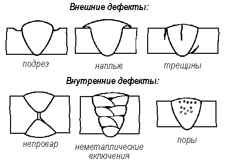 Внешние дефекты. Внутренние (а) и наружные (б) дефекты сварных швов. Наружные дефекты сварных соединений. Наружные дефекты сварного шва. Внутренние дефекты сварного шва.