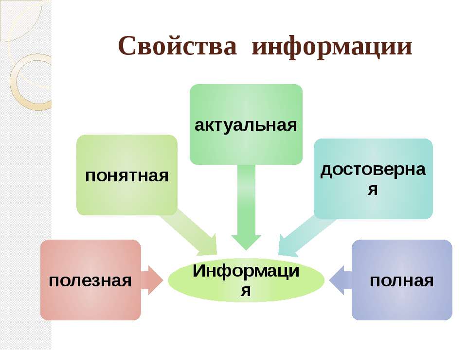 Свойства презентации. Информация ее виды и свойства. Информация презентация. Типы информации для презентации. Диаграмма свойства информации.