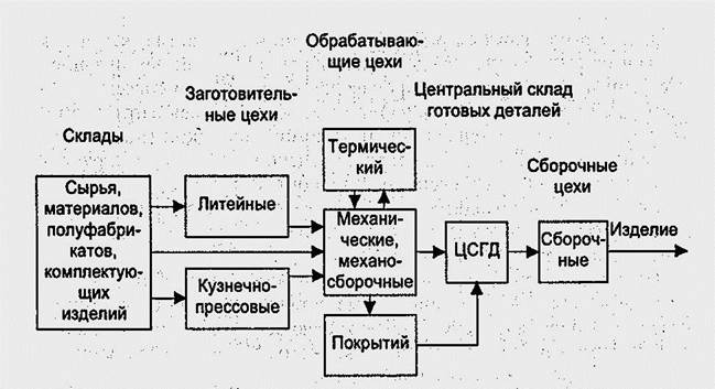 Схема производственных потоков