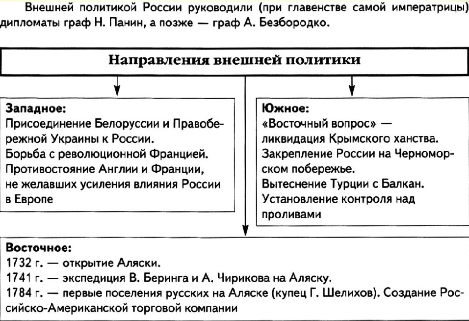 Внешняя политика екатерины 2 схема основные направления