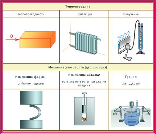 Работа и теплопередача физика. Теплопередача конвекция. Конвекция и теплопроводность. Изменение внутренней энергии теплопроводность. Теплопроводность конвекция излучение.