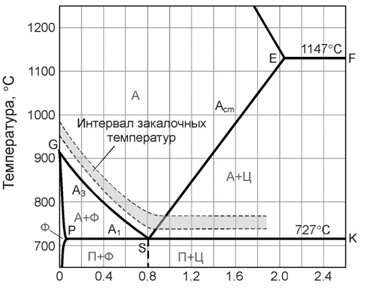 Диаграмма состояния сталь 40х