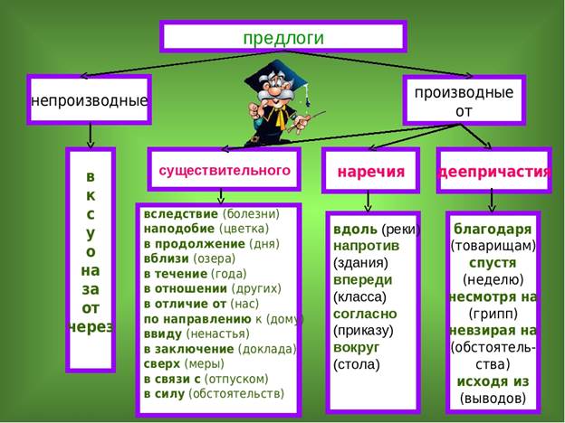 Технологическая карта урока 7 класс производные и непроизводные предлоги