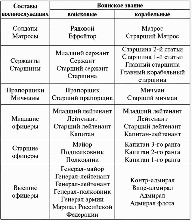 Какой распорядок дня существует для военнослужащих проходящих военную службу по призыву