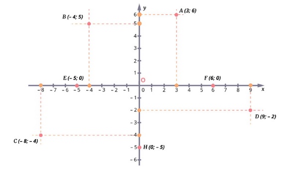Декартовы координаты на плоскости 8 класс геометрия. Декартова система координат рисунки. Отрицательные координаты. Обе координаты точки а отрицательные. Декартова система координат шаблон.