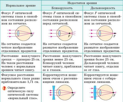 Какое изображение получается на сетчатке глаза человека ответ по физике